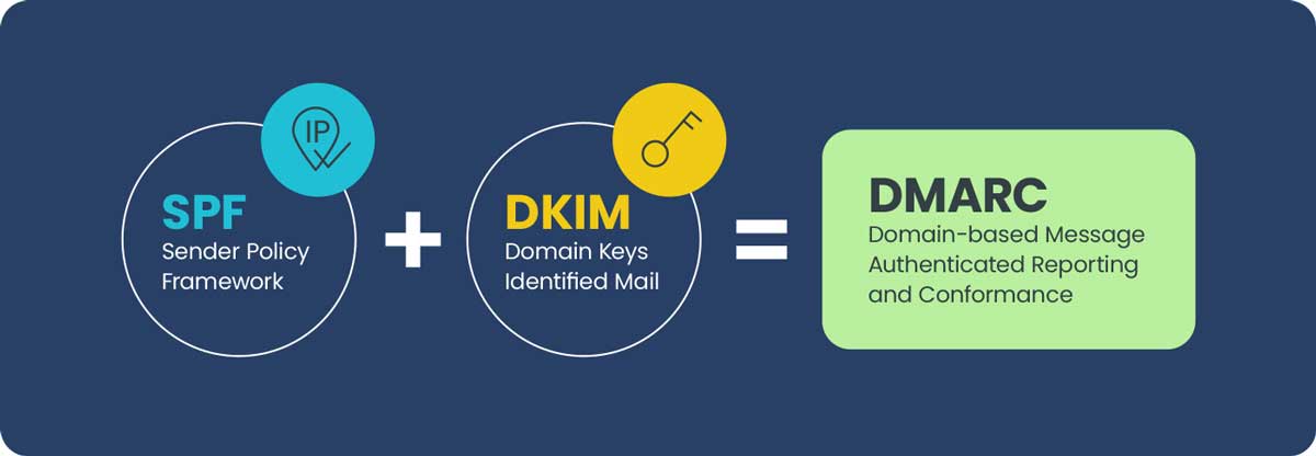 SPF + DKIM = DMARC