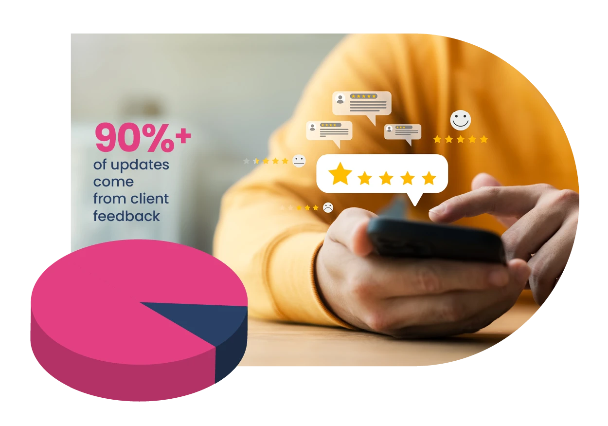 Chart showing that 90% of updates come from CharityEngine clients' feedback