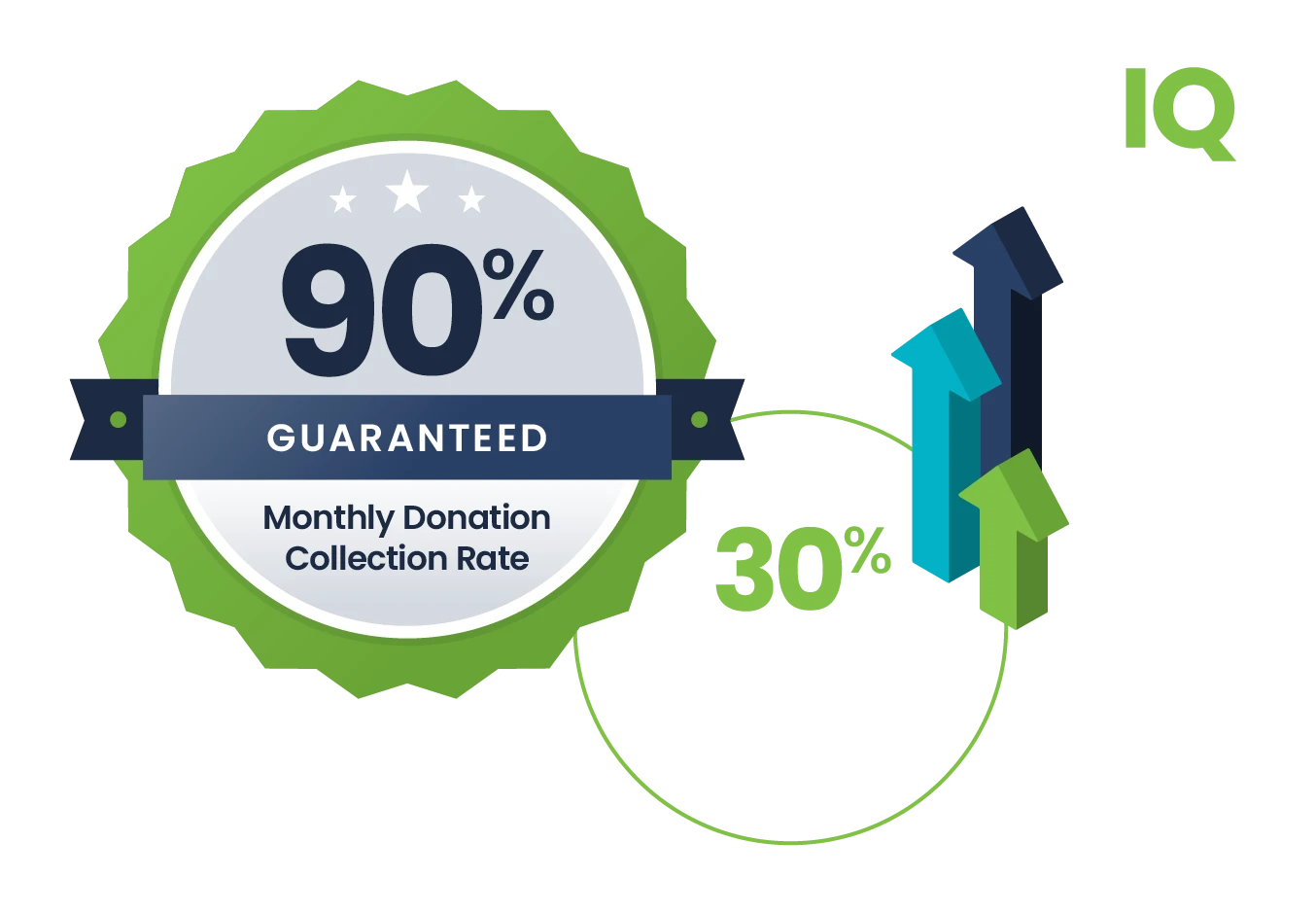 SustainerIQ Guarantees 90% Monthly Donation Collection Rate